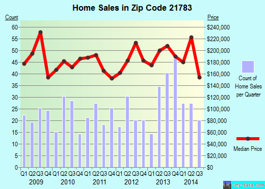 Zip code 21783 (Smithsburg, MD) real estate house value trends
