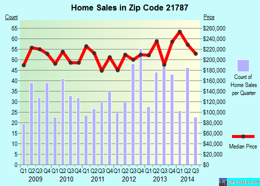 Zip code 21787 (Taneytown, MD) real estate house value trends