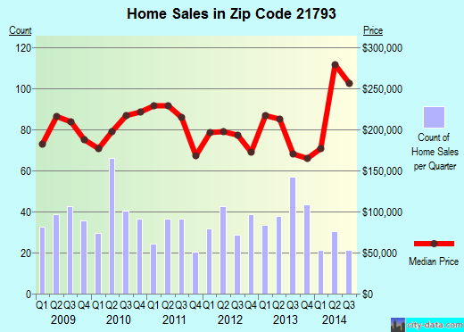 Zip code 21793 (Walkersville, Maryland) real estate house value trends