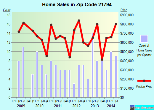 Zip code 21794 (, Maryland) real estate house value trends