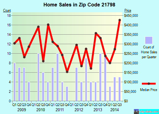 Zip code 21798 (Woodsboro, Maryland) real estate house value trends