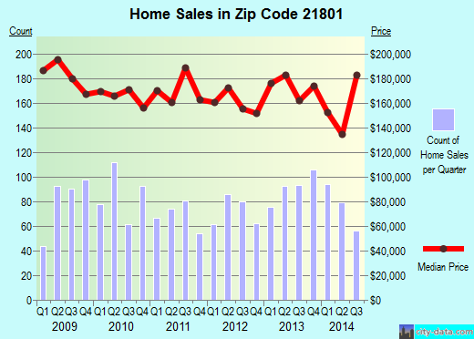 Zip code 21801 (Salisbury, Maryland) real estate house value trends