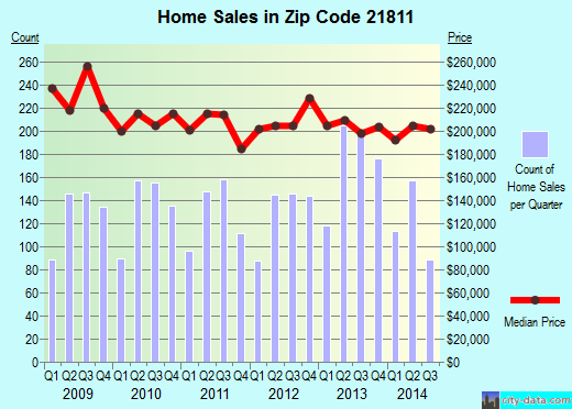 Zip code 21811 (OCEAN PINES, Maryland) real estate house value trends