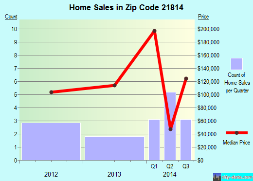 Zip code 21814 (, Maryland) real estate house value trends