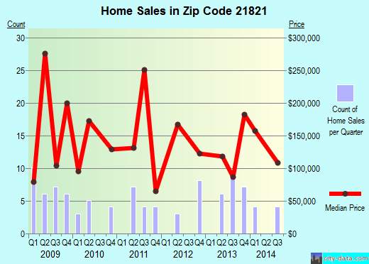 Zip code 21821 (CHANCE, Maryland) real estate house value trends