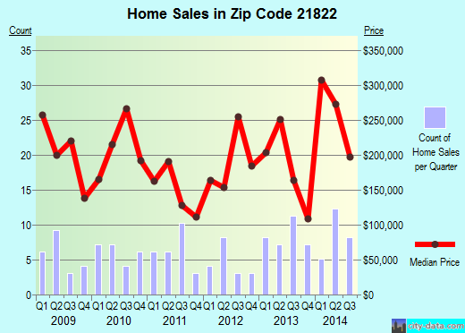 Zip code 21822 (Eden, Maryland) real estate house value trends