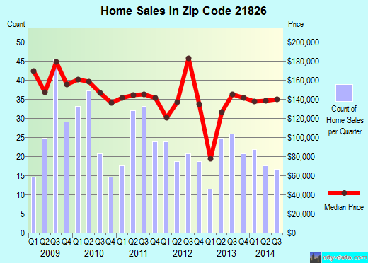 Zip code 21826 (Fruitland, Maryland) real estate house value trends
