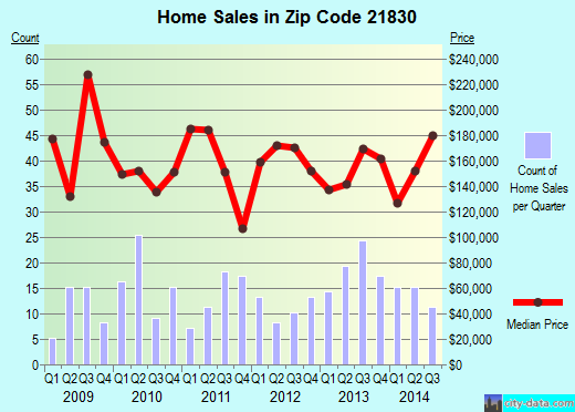 Zip code 21830 (HEBRON, Maryland) real estate house value trends