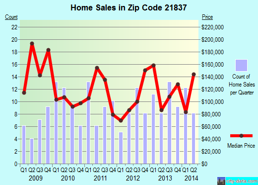 Zip code 21837 (Mardela Springs, Maryland) real estate house value trends