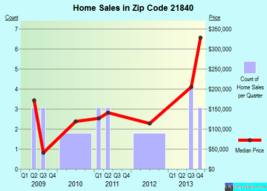 Zip code 21840 (, Maryland) real estate house value trends