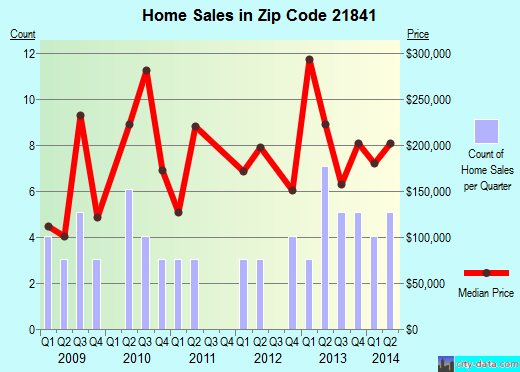 Zip code 21841 (Newark, Maryland) real estate house value trends
