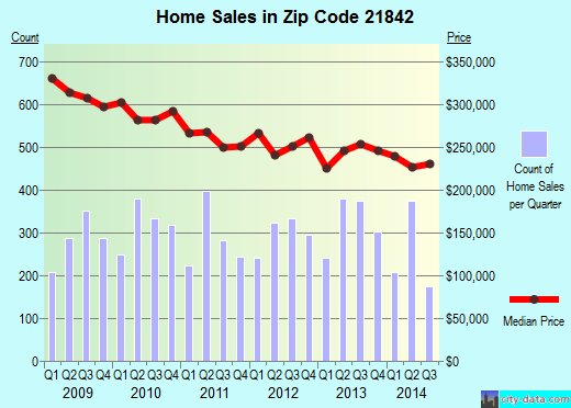 Zip code 21842 (OCEAN CITY, Maryland) real estate house value trends