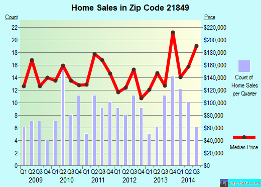 Zip code 21849 (, Maryland) real estate house value trends