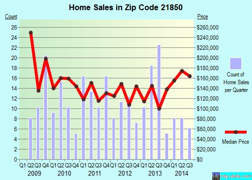 Zip code 21850 (Pittsville, Maryland) real estate house value trends