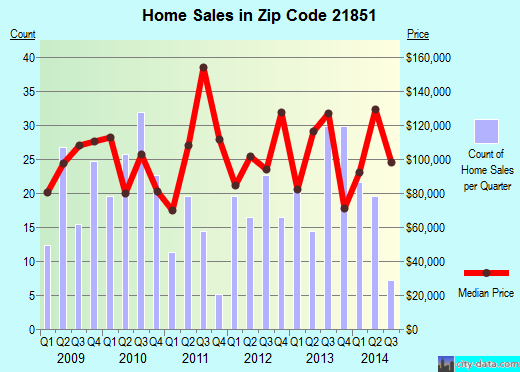 Zip code 21851 (Pocomoke City, Maryland) real estate house value trends