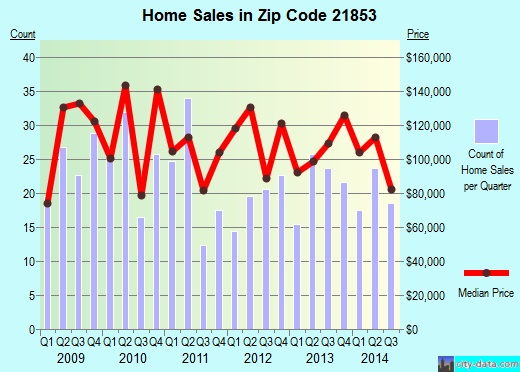 Zip code 21853 (Mount Vernon, Maryland) real estate house value trends