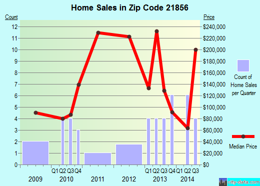 Zip code 21856 (, Maryland) real estate house value trends