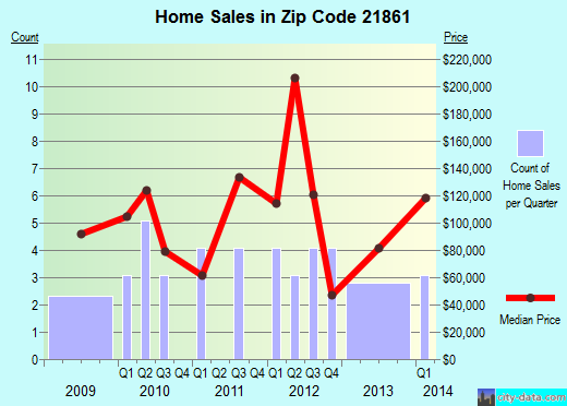 Zip code 21861 (Sharptown, Maryland) real estate house value trends