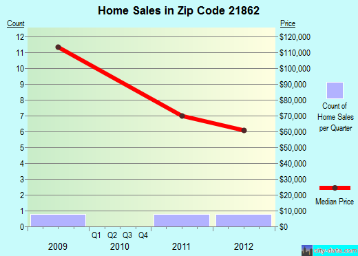 Zip code 21862 (, Maryland) real estate house value trends