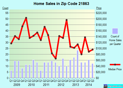 Zip code 21863 (Snow Hill, Maryland) real estate house value trends