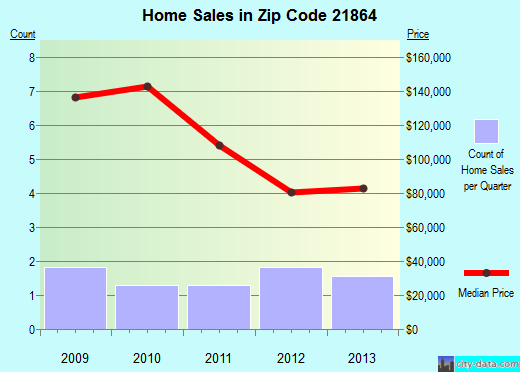 Zip code 21864 (STOCKTON, Maryland) real estate house value trends