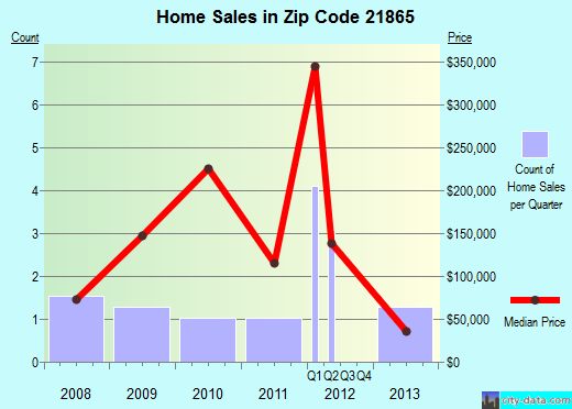 Zip code 21865 (, Maryland) real estate house value trends