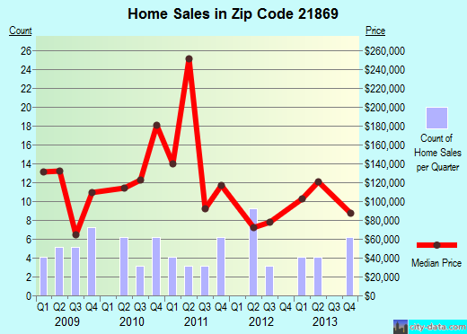 Zip code 21869 (Vienna, Maryland) real estate house value trends