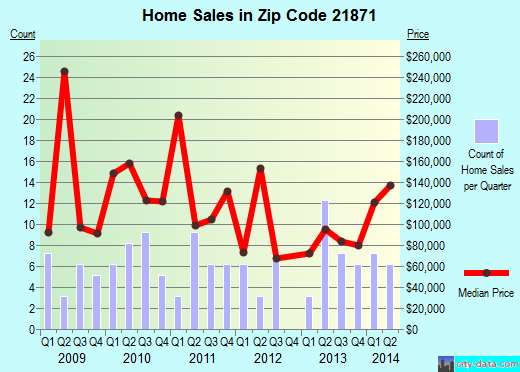 Zip code 21871 (Fairmount, Maryland) real estate house value trends