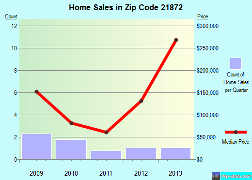 Zip code 21872 (Whaleyville, Maryland) real estate house value trends