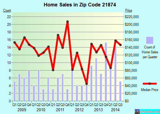 Zip code 21874 (Willards, Maryland) real estate house value trends