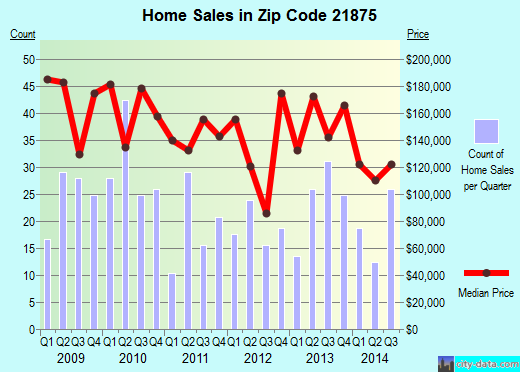 Zip code 21875 (Delmar, Maryland) real estate house value trends