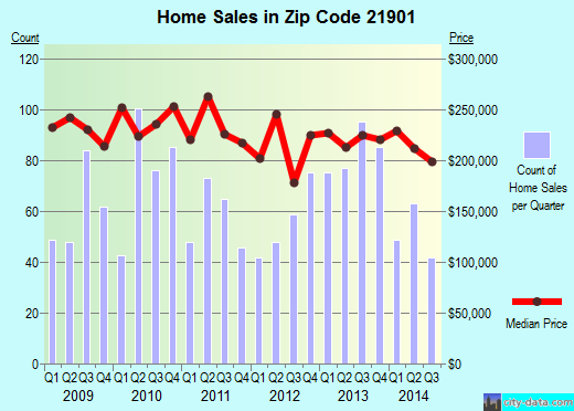 Zip code 21901 (North East, Maryland) real estate house value trends