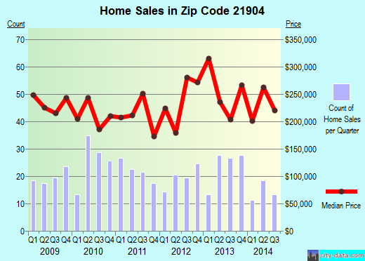 Zip code 21904 (Port Deposit, Maryland) real estate house value trends