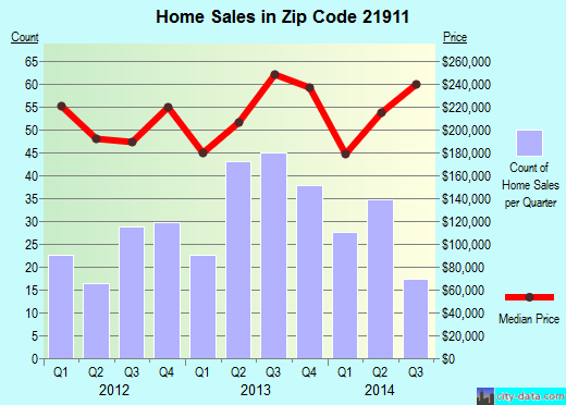 Zip code 21911 (RISING SUN, Maryland) real estate house value trends