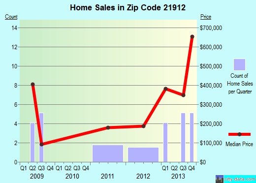 Zip code 21912 (Cecilton, Maryland) real estate house value trends