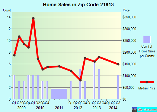 Zip code 21913 (Cecilton, Maryland) real estate house value trends