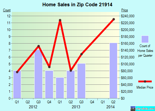 Zip code 21914 (Charlestown, Maryland) real estate house value trends