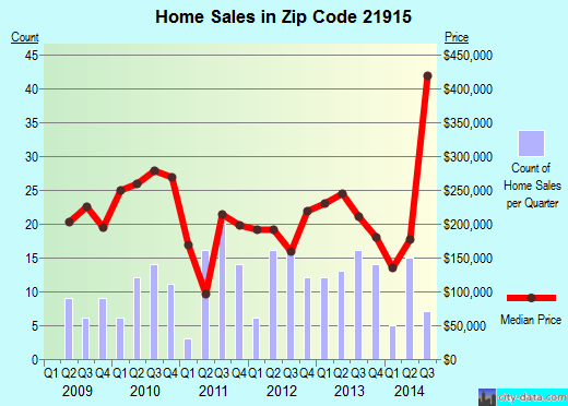 Zip code 21915 (Chesapeake City, Maryland) real estate house value trends