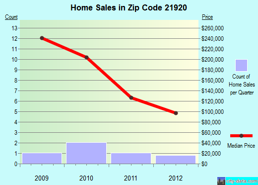 Zip code 21920 (, Maryland) real estate house value trends