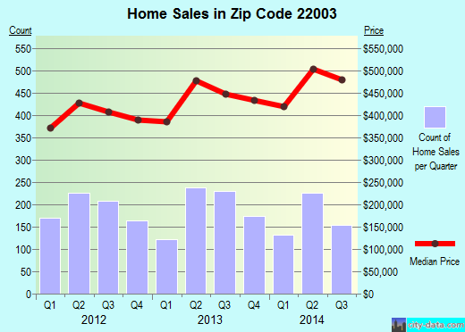 Zip code 22003 (ANNANDALE, Virginia) real estate house value trends