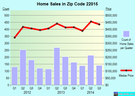Zip code 22015 (BURKE, Virginia) real estate house value trends