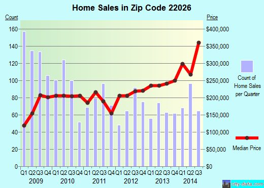 Zip code 22026 (DUMFRIES, Virginia) real estate house value trends
