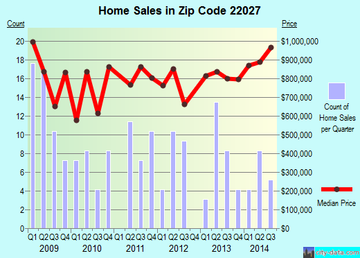 Zip code 22027 (Dunn Loring, Virginia) real estate house value trends