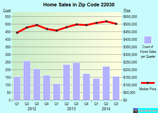 Zip code 22030 (FAIRFAX, Virginia) real estate house value trends