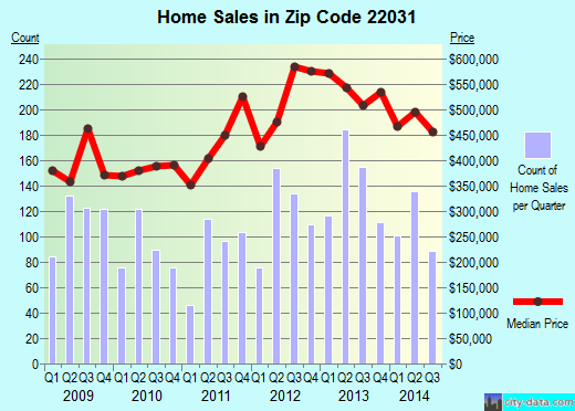 Zip code 22031 (FAIRFAX, Virginia) real estate house value trends