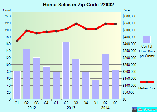 Zip code 22032 (Fairfax, Virginia) real estate house value trends
