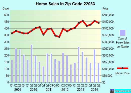 Zip code 22033 (FAIRFAX, Virginia) real estate house value trends
