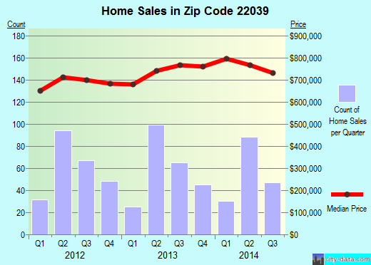Zip code 22039 (, Virginia) real estate house value trends