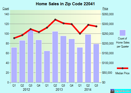 Zip code 22041 (Bailey's Crossroads, Virginia) real estate house value trends