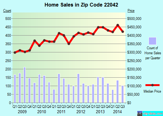 Zip code 22042 (Annandale, Virginia) real estate house value trends